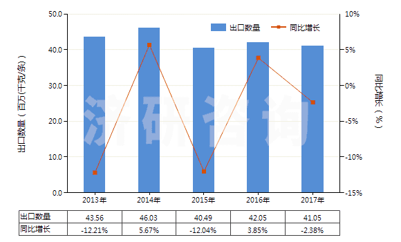 2013-2017年中國自行車用橡膠內(nèi)胎(HS40132000)出口量及增速統(tǒng)計(jì)